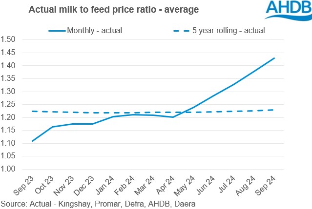 Milk to feed price graph 